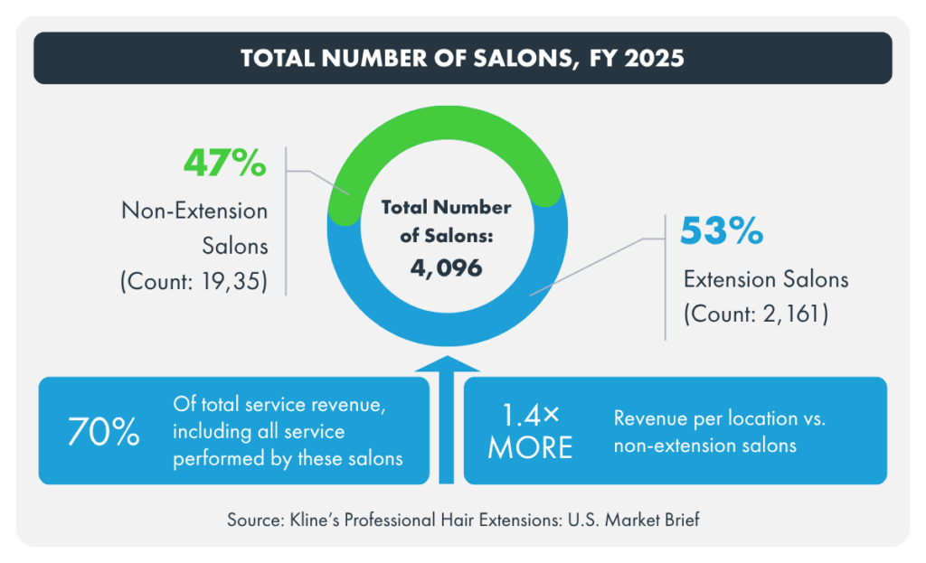 Total number of salons, FY 2025