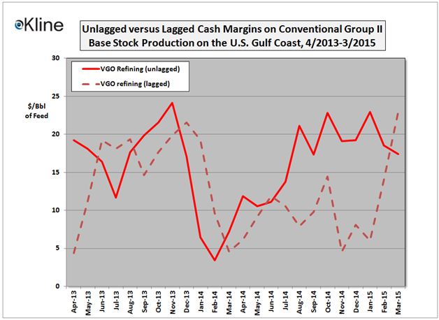 april 2015 unlagged vs lagged cash margins