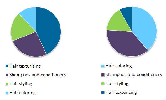 Three Things You Didn't Know About The Professional Hair Care Market For  Black Consumers