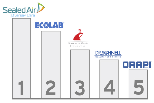 Top Five Suppliers of Janitorial Cleaning Products in Europe, 2014