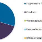 SOURCE: Kline’s Sexual Wellness: U.S. Market Analysis and Opportunities report.