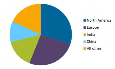 Note: All other includes Japan, Southeast Asia, Brazil, the Middle East, Africa, and CIS