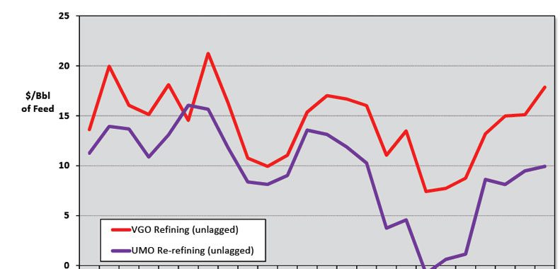 Kline’s Index of Base Stock Production and Re-refining Cash Margins Indicates Market Turbulence Since 3rd Quarter 2016