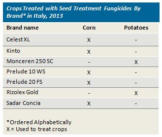 italy seed treatment table1