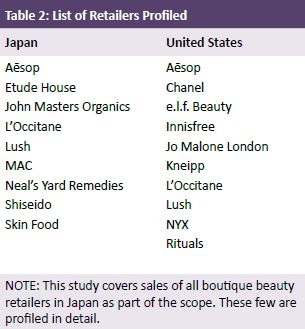 Boutique Beauty Retailers