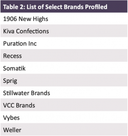 Brands Profiled