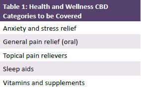 CBD for Health and Wellness Categories