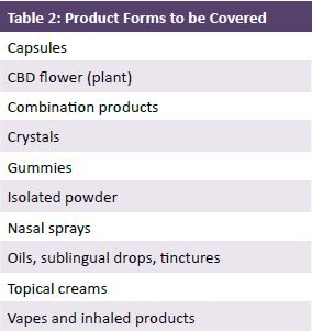 CBD for Health and Wellness Product Forms