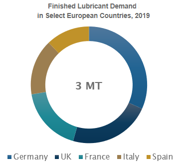 Finished Lubricant Demand in Select European Countries