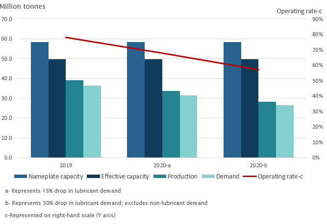 Impact of Covid-19 on Global Basestock Supply under No Change in Capacity, 2020