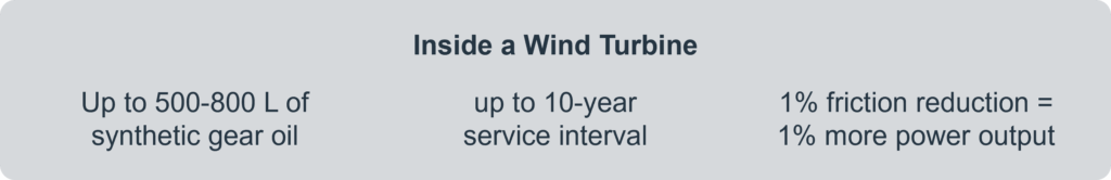 Inside a Wind Turbine:• Up to 500-800 L of synthetic gear oil• up to 10-year service interval• 1% friction reduction = 1% more power output