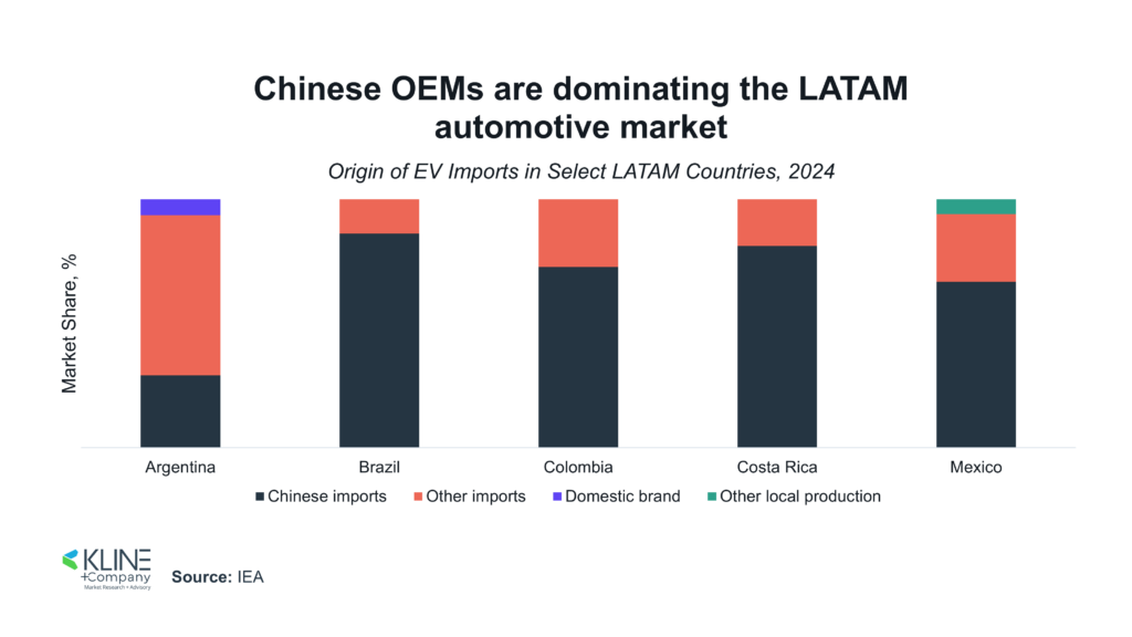 Chinese OEMs are dominating the LATAM automative market