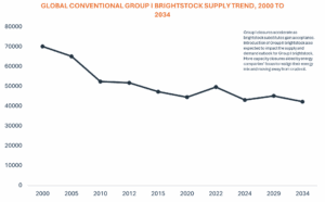 Conventional Brightstock Supply Trend