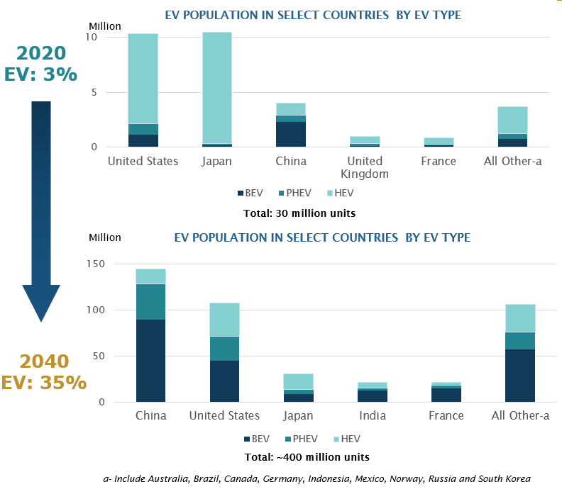 EV POPULATION IN SELECT COUNTRIES BY EV TYPE
