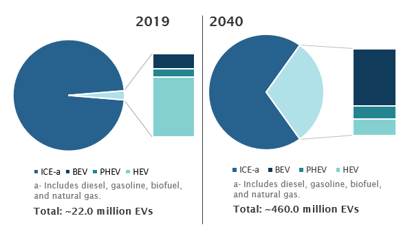 EV fluids market 2040