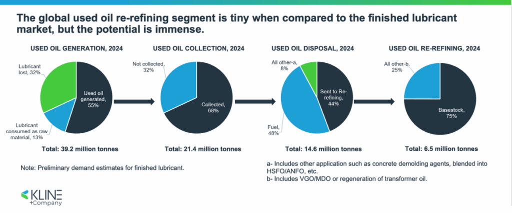 Circular Sustainability in Used Oil and Re-refined Basestocks