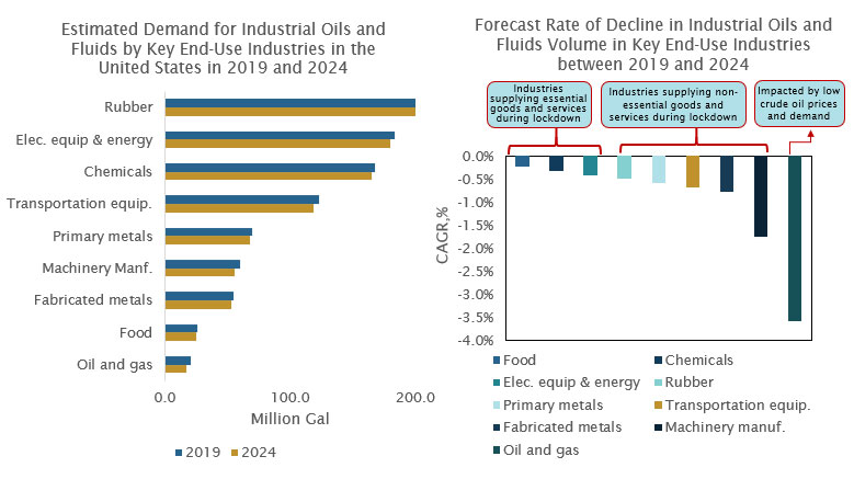 Estimated Demand for Industrial Oils and Fluids by Key U.S. End-Use Industries in 2019 and 2024