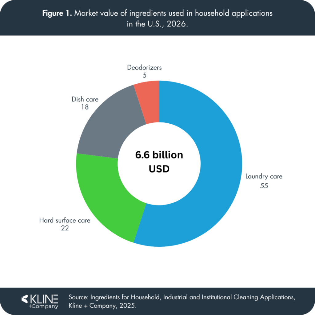 Chart showing the importance of laundry care within the U.S. cleaning ingredients market and its role in sustainability trends.