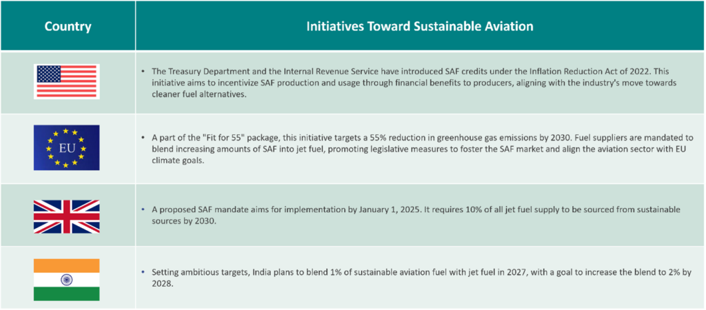 Figure 1.0 initiatives by various governments worldwide concerning sustainable aviation fuel