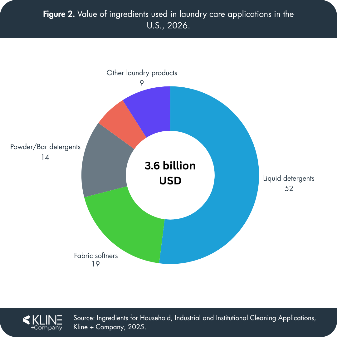 Chart illustrating trends in concentrated laundry detergents and their sustainability benefits.