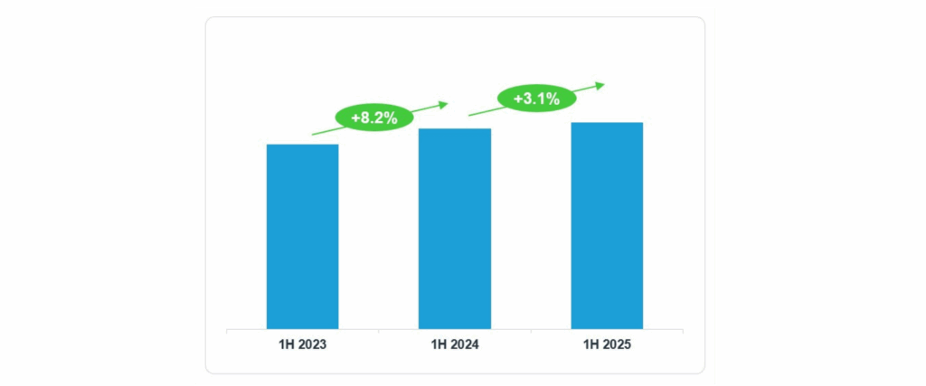 U.S. Medical-dispensed Skin Care - First Half of 2025 Sell-in Growth Trends in the Medical Care Providers Channel, 2025