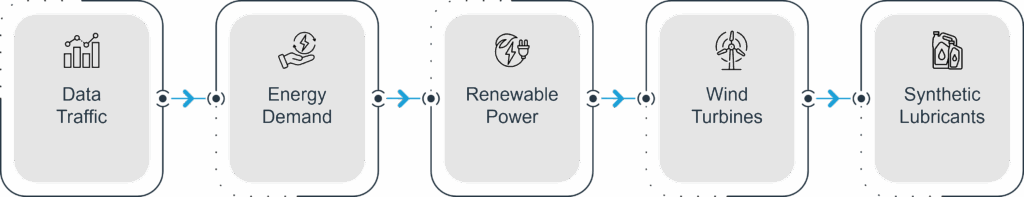 Data Traffic → Energy Demand → Renewable Power → Wind Turbines → Synthetic Lubricants