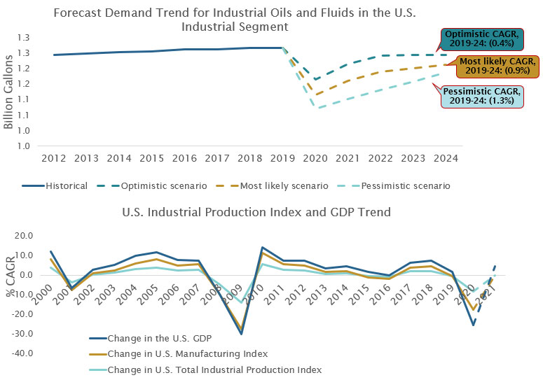forecast demand industrial oils USA