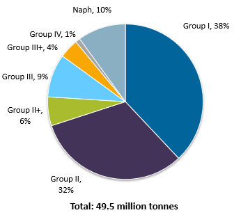 Global Lubricant Basestock Effective Capacity by API Groups, 2018