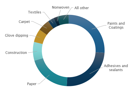 Global Synthetic Latex Polymer Consumption by End Use 2019
