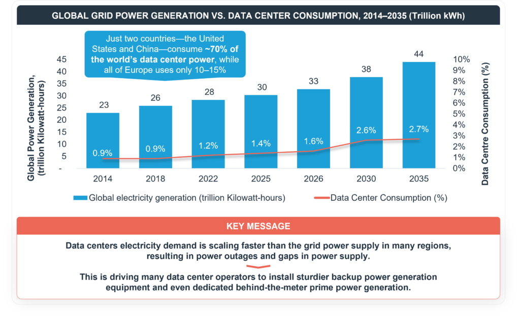 Chart depicting the increasing data centre power consumption over time
