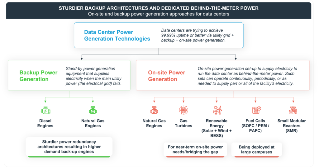 Graphic showing how how on-site and backup power generation is on the rise in data centers