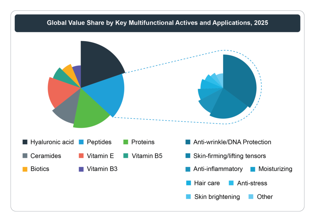 This highlights how a limited set of widely used actives continues to dominate formulations, reinforcing the need to look beyond individual ingredients toward system-level performance. Source: Kline and Company's Personal Care Ingredients: Market Analysis and Opportunities