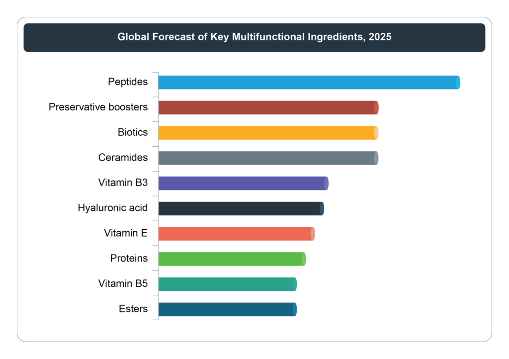The diversity of targeted benefits illustrates the growing pressure on formulations to deliver multiple functions simultaneously within a single product. Source: Kline and Company’s Personal Care Ingredients: Market Analysis and Opportunities