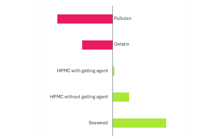 Hard Capsule Vegan Trend Graph