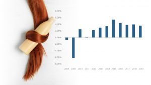 Historical Sales Growth of Salon Hair Care Products in the United States, 2008 to 2019