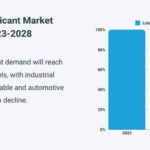 How Innovation and Market Shifts are Redefining China’s Lubricant Industry Post-2023