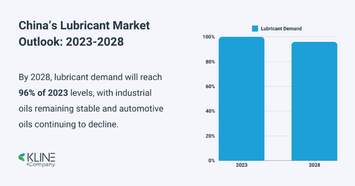 How Innovation and Market Shifts are Redefining China’s Lubricant Industry Post-2023