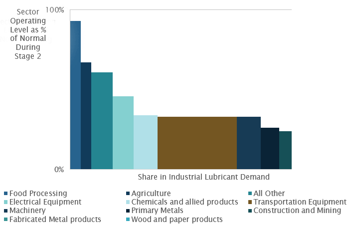 Industrial lubricant consumption in Europe 