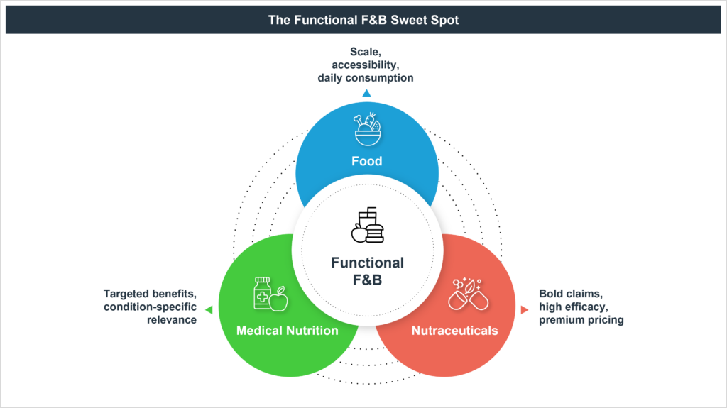 The Functional F&B Sweet Spot