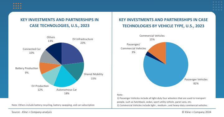 Key Investments and Partnerships in CASE Technologies, United States, 2023