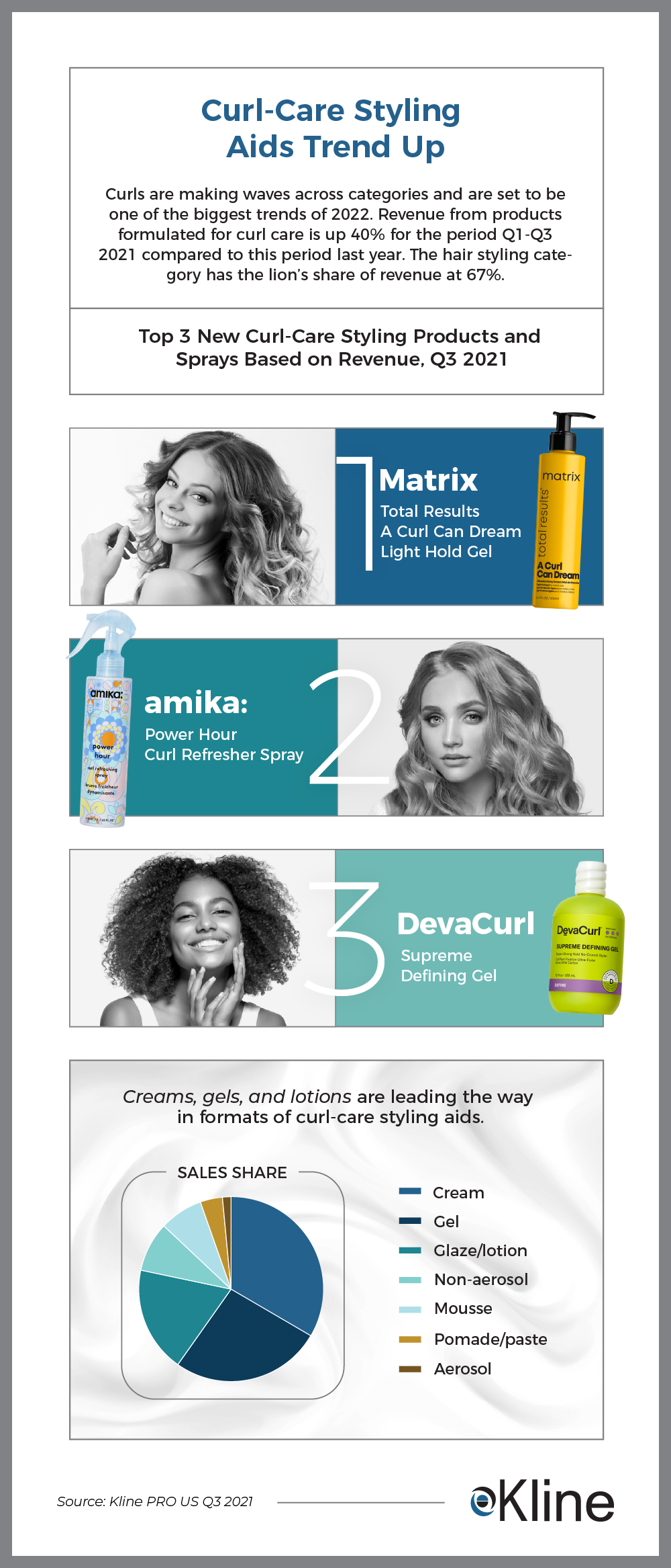 Curl-Care Styling Aids Trend Up