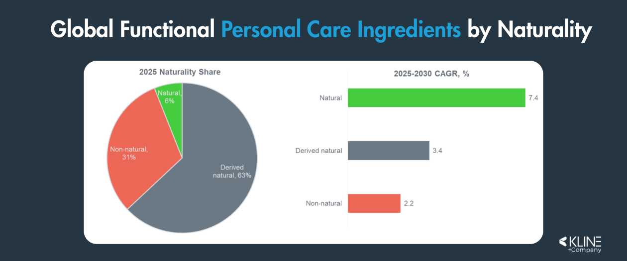 Kline chart: 63% of 2025 functional personal care ingredients are derived natural, with natural growing fastest at 7.4% CAGR to 2030