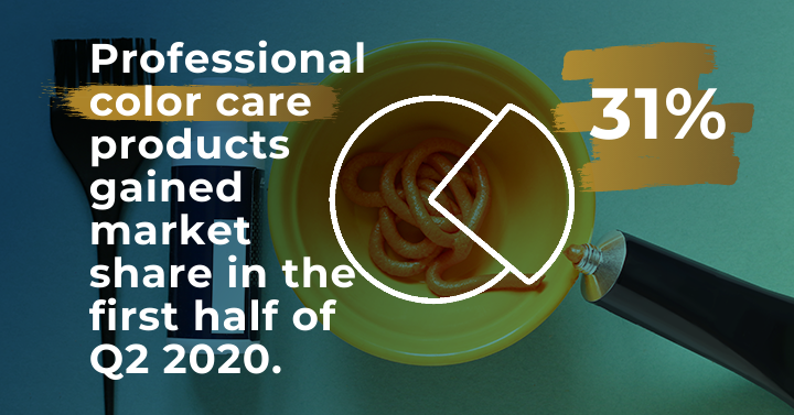 Professional color care products gained market share in the first half of Q2 2020
