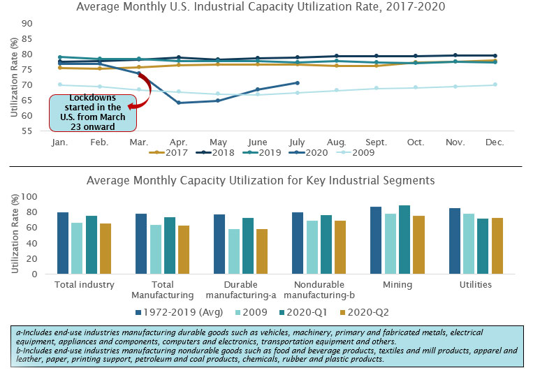 Drop in Average U.S. Industrial Capacity Utilization Rates in 2020 