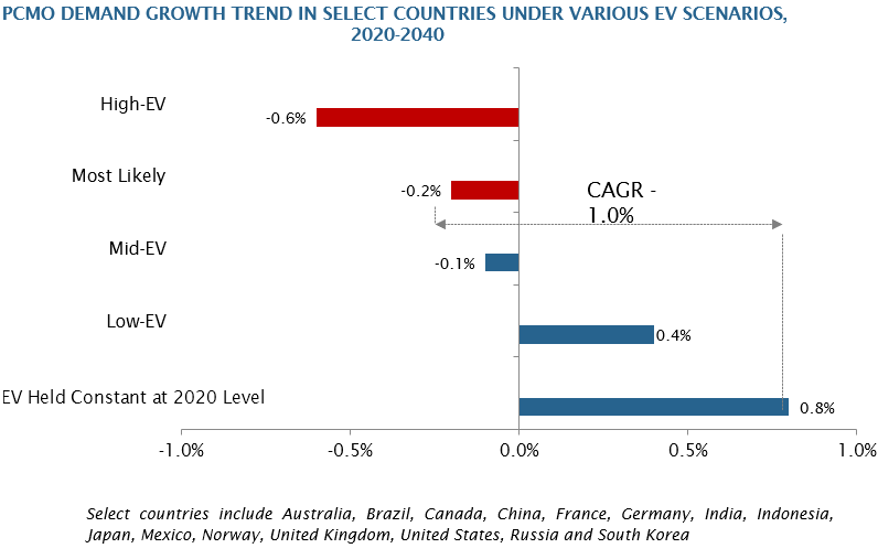 PCMO DEMAND GROWTH TREND IN SELECT COUNTRIES 