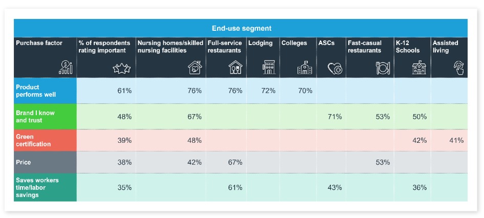 End-User Insights: Product Usage Trends from Kline's U.S. Janitorial and Housekeeping Cleaning Products Study