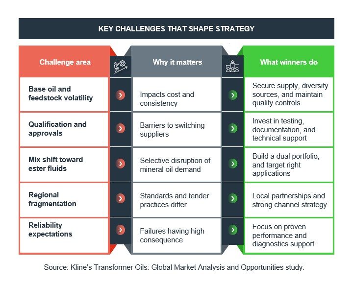 Key challenges that shape strategy in the Transformer Oil market.
