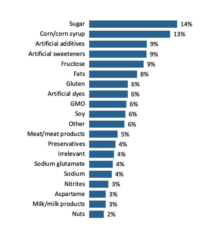 Top 20 Ingredients Avoided by Consumers
