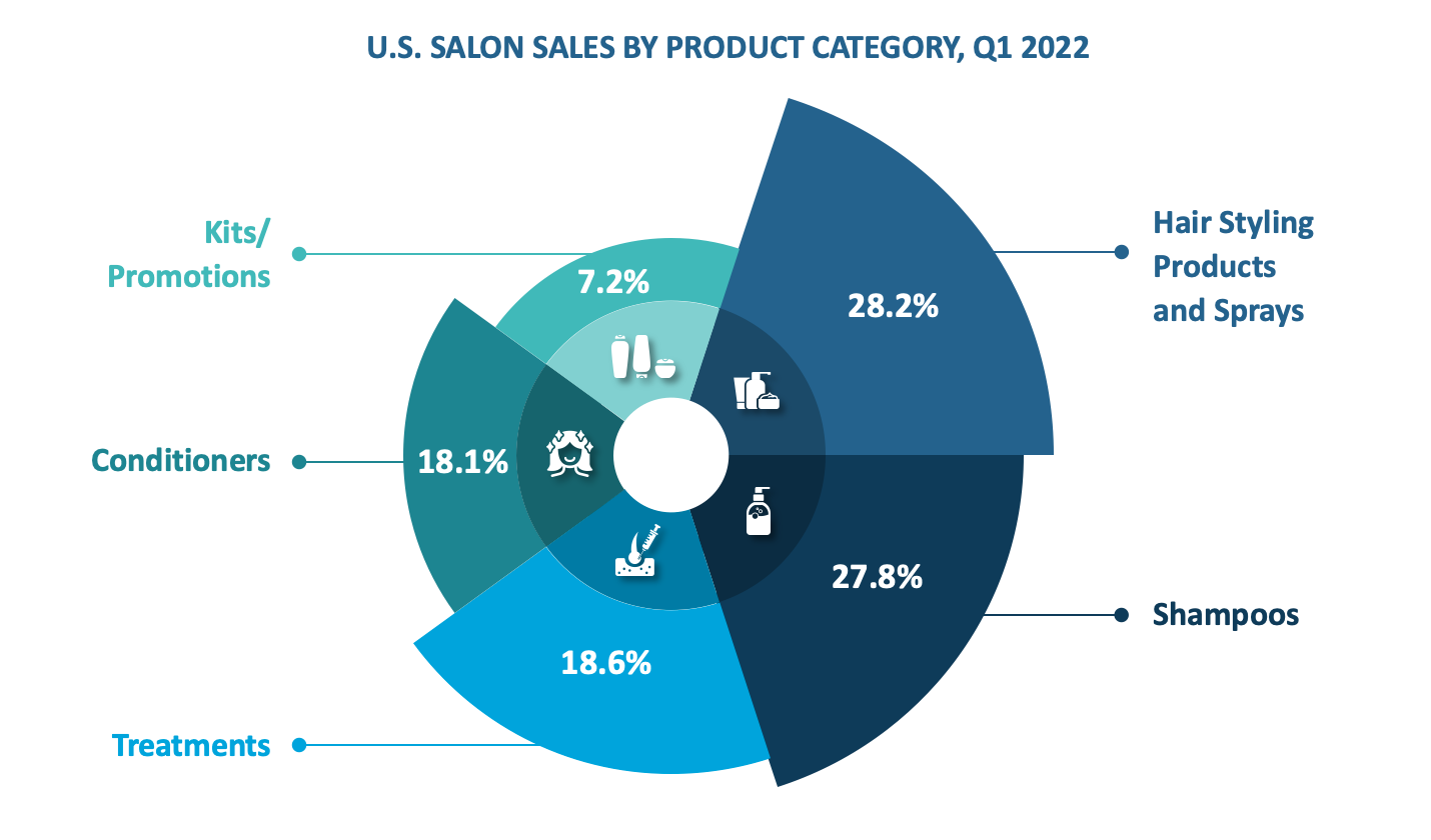 U.S. Salon Sales by Product Category Q1 2022
