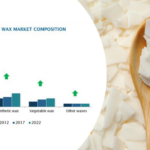 Wax Market Trends Shifting Supply and Demand Dynamics